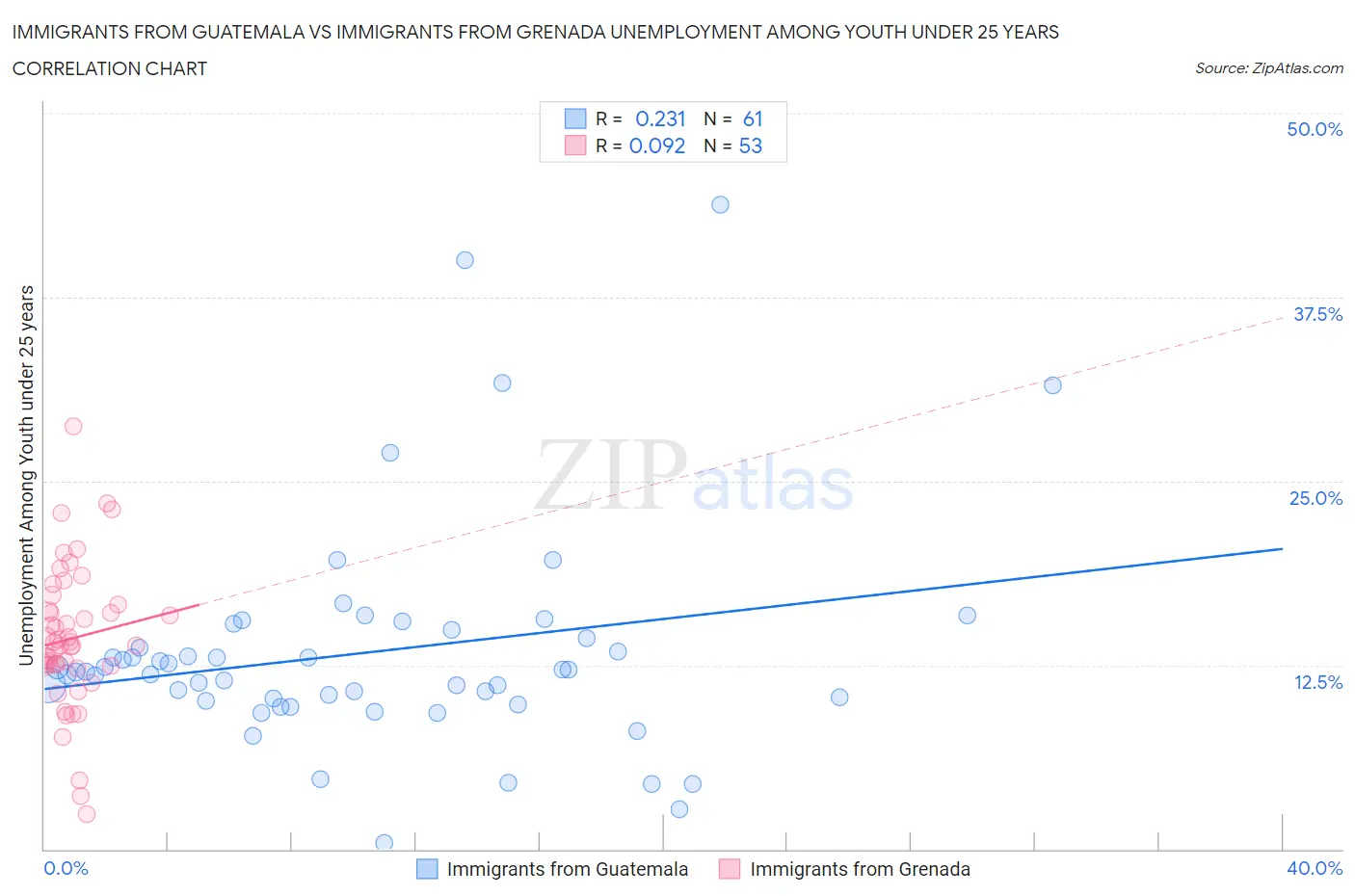 Immigrants from Guatemala vs Immigrants from Grenada Unemployment Among Youth under 25 years