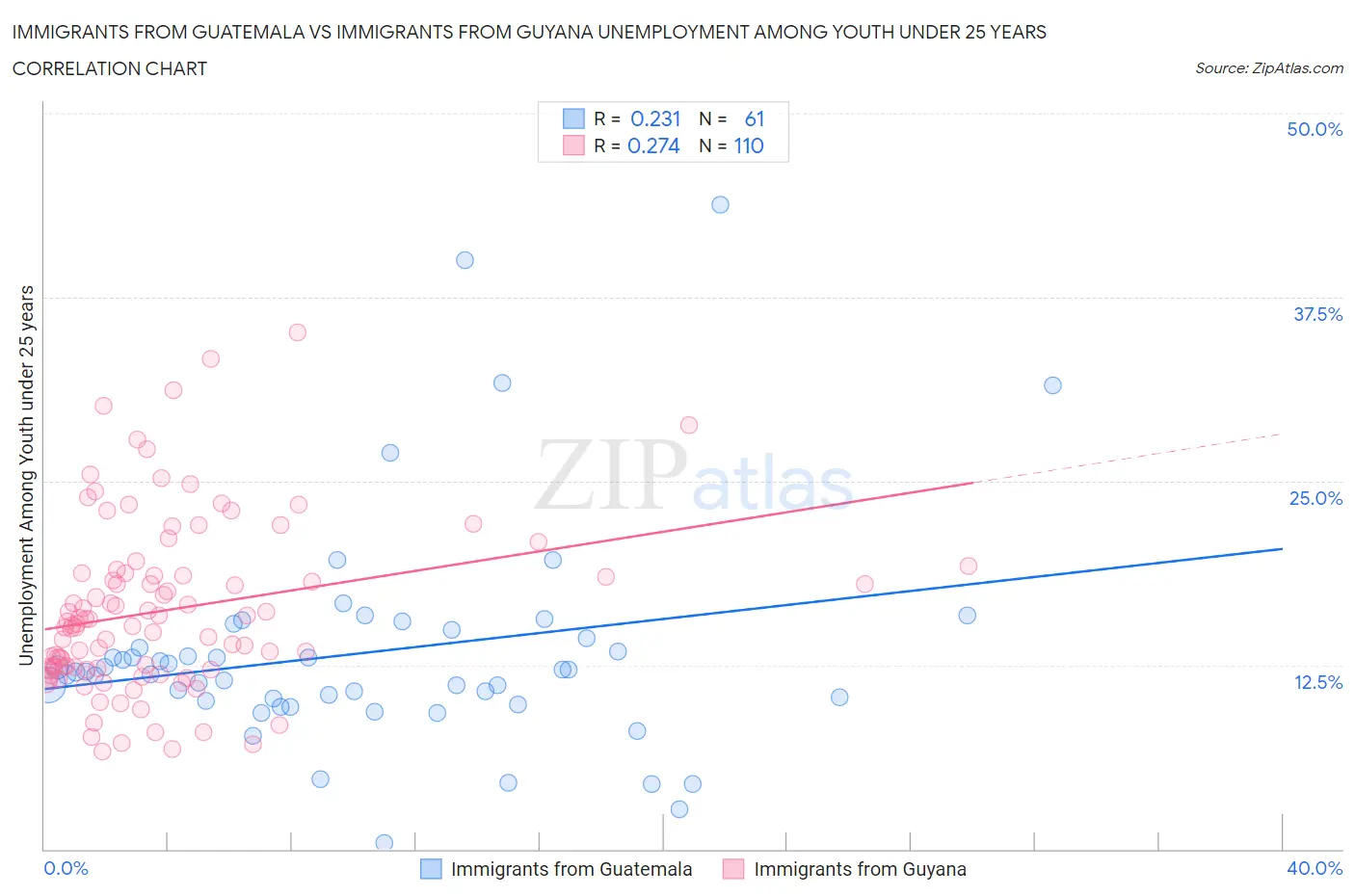 Immigrants from Guatemala vs Immigrants from Guyana Unemployment Among Youth under 25 years