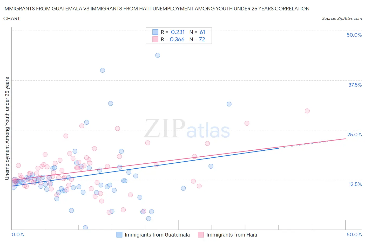 Immigrants from Guatemala vs Immigrants from Haiti Unemployment Among Youth under 25 years
