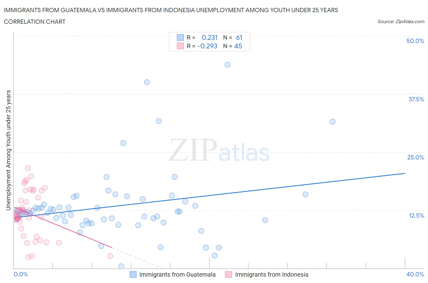 Immigrants from Guatemala vs Immigrants from Indonesia Unemployment Among Youth under 25 years