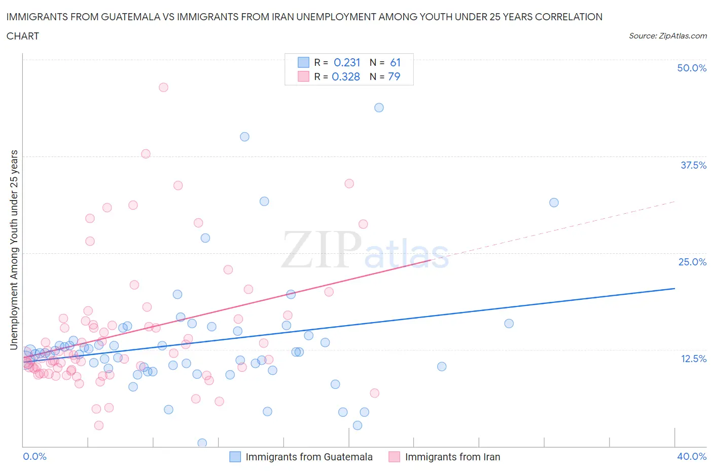 Immigrants from Guatemala vs Immigrants from Iran Unemployment Among Youth under 25 years