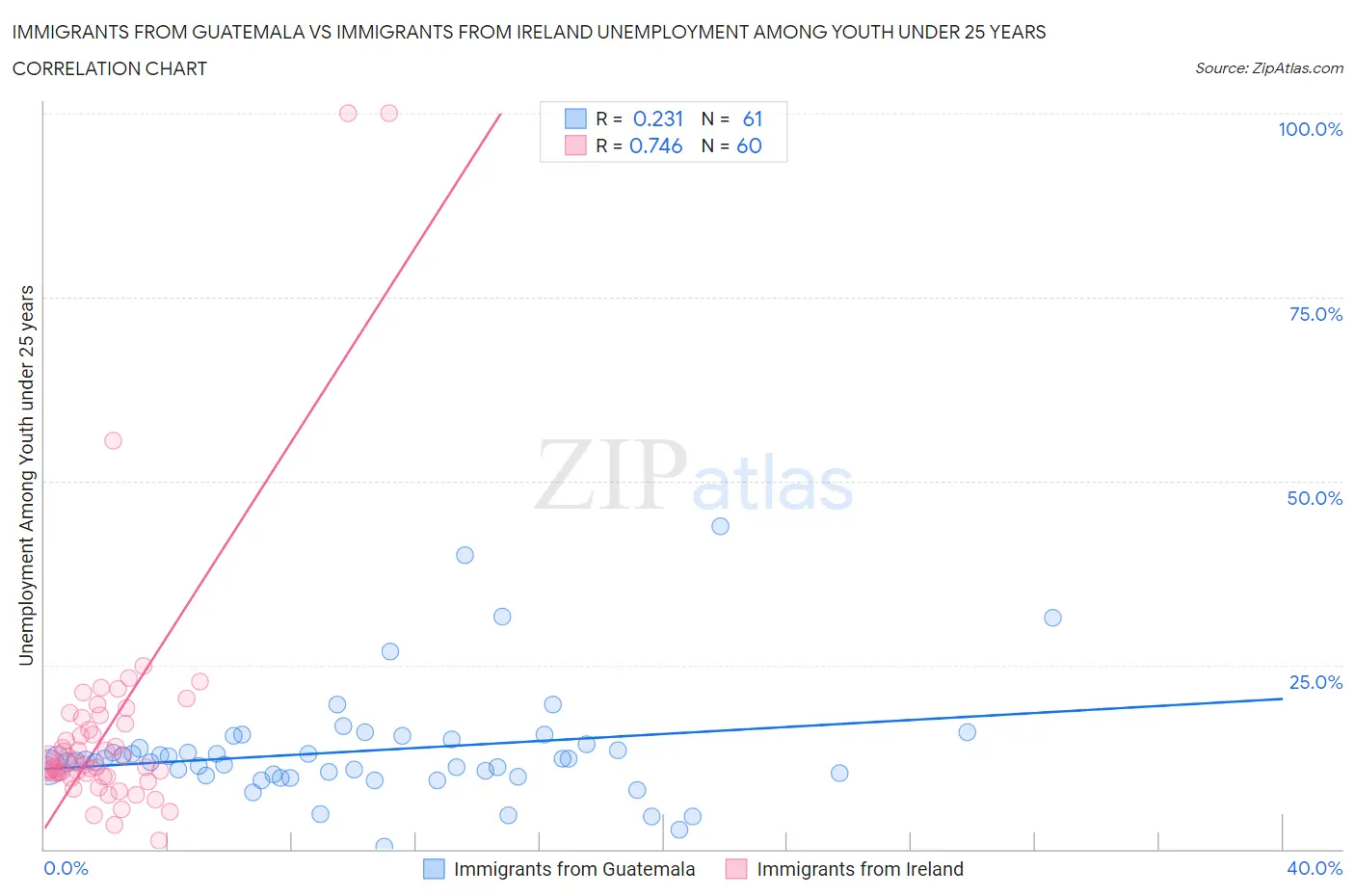 Immigrants from Guatemala vs Immigrants from Ireland Unemployment Among Youth under 25 years