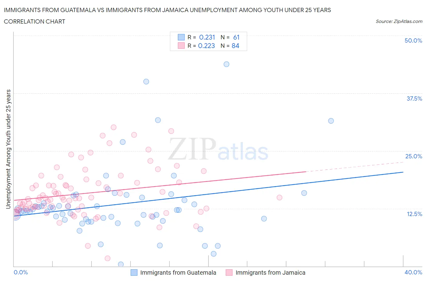 Immigrants from Guatemala vs Immigrants from Jamaica Unemployment Among Youth under 25 years
