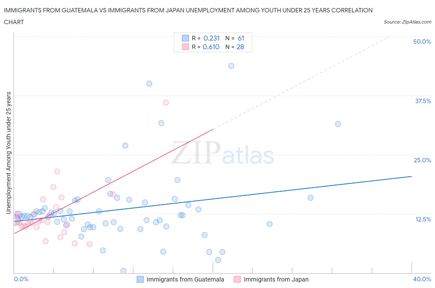 Immigrants from Guatemala vs Immigrants from Japan Unemployment Among Youth under 25 years