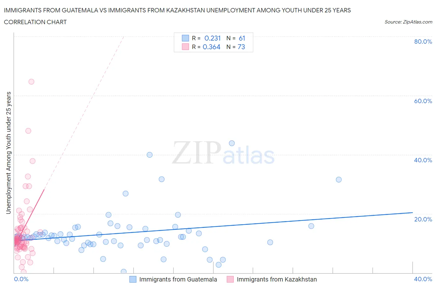 Immigrants from Guatemala vs Immigrants from Kazakhstan Unemployment Among Youth under 25 years