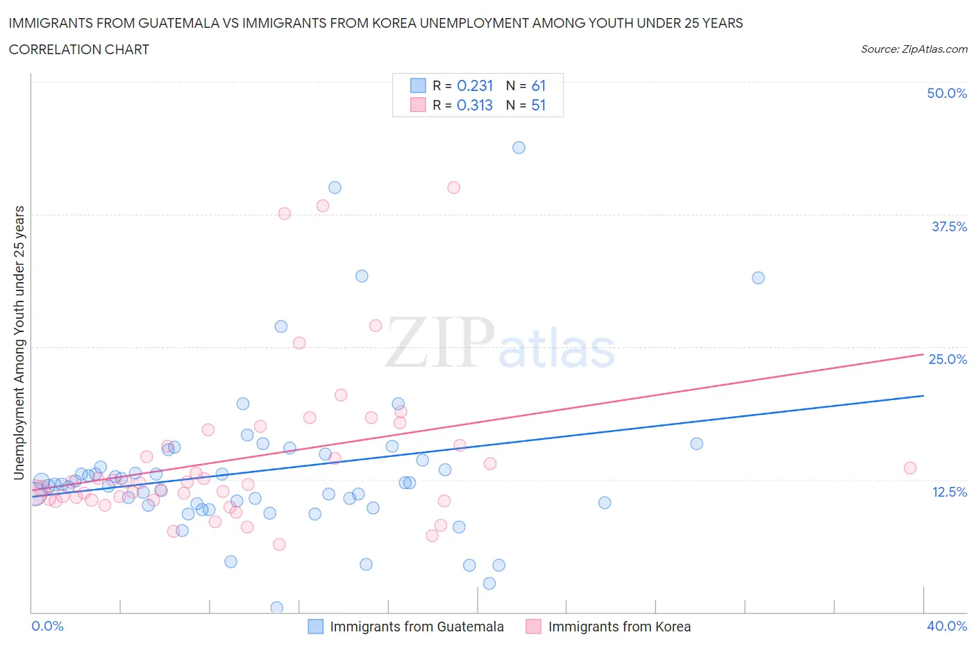 Immigrants from Guatemala vs Immigrants from Korea Unemployment Among Youth under 25 years