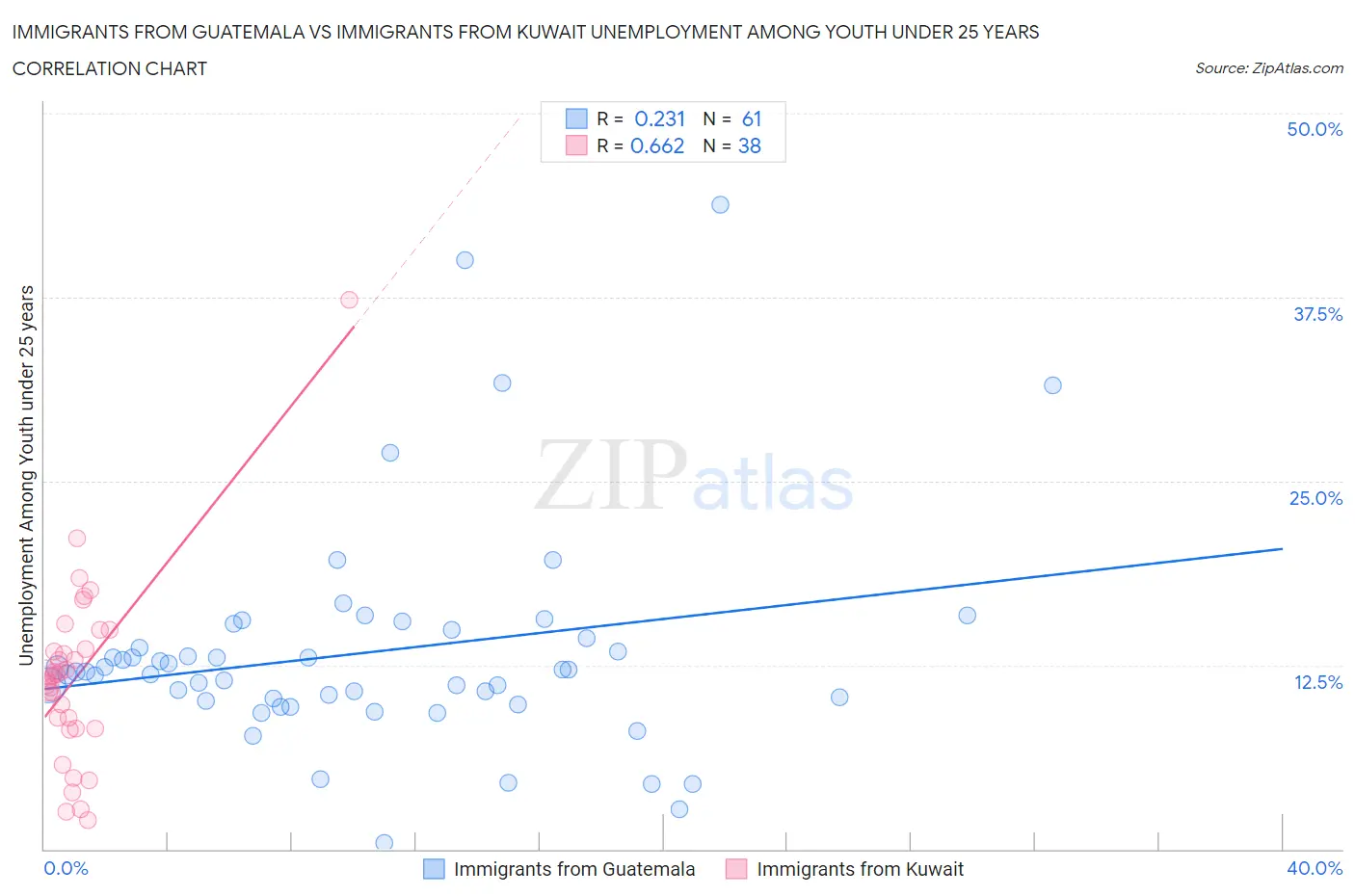 Immigrants from Guatemala vs Immigrants from Kuwait Unemployment Among Youth under 25 years