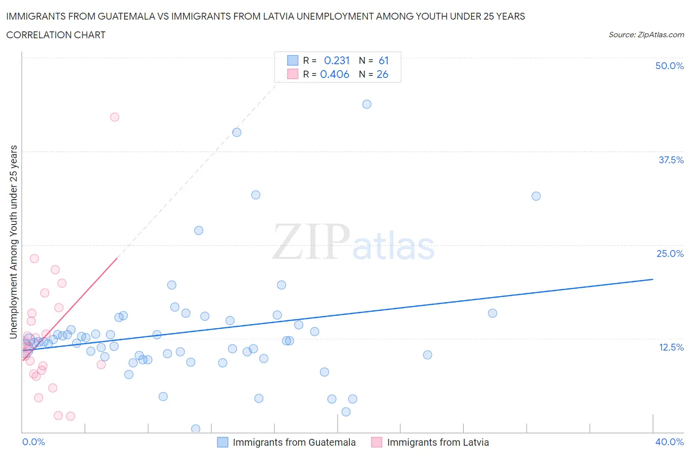 Immigrants from Guatemala vs Immigrants from Latvia Unemployment Among Youth under 25 years