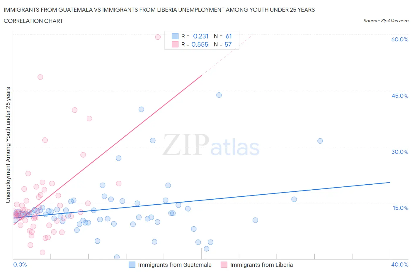 Immigrants from Guatemala vs Immigrants from Liberia Unemployment Among Youth under 25 years