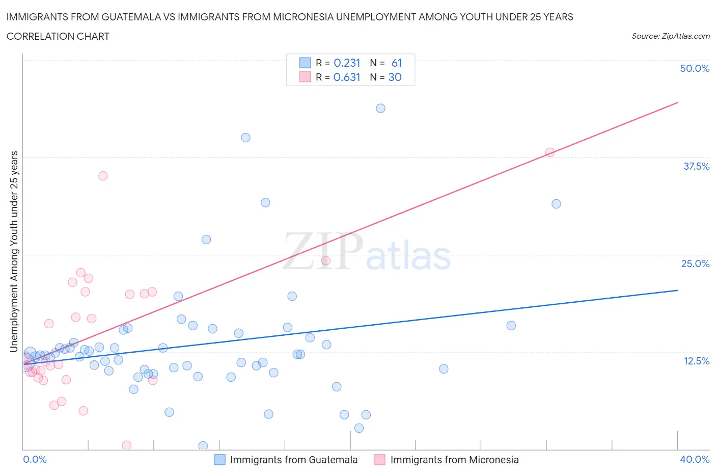 Immigrants from Guatemala vs Immigrants from Micronesia Unemployment Among Youth under 25 years