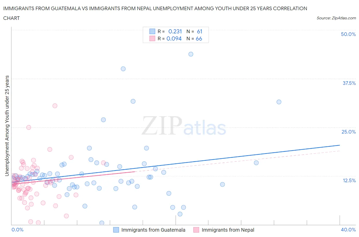 Immigrants from Guatemala vs Immigrants from Nepal Unemployment Among Youth under 25 years