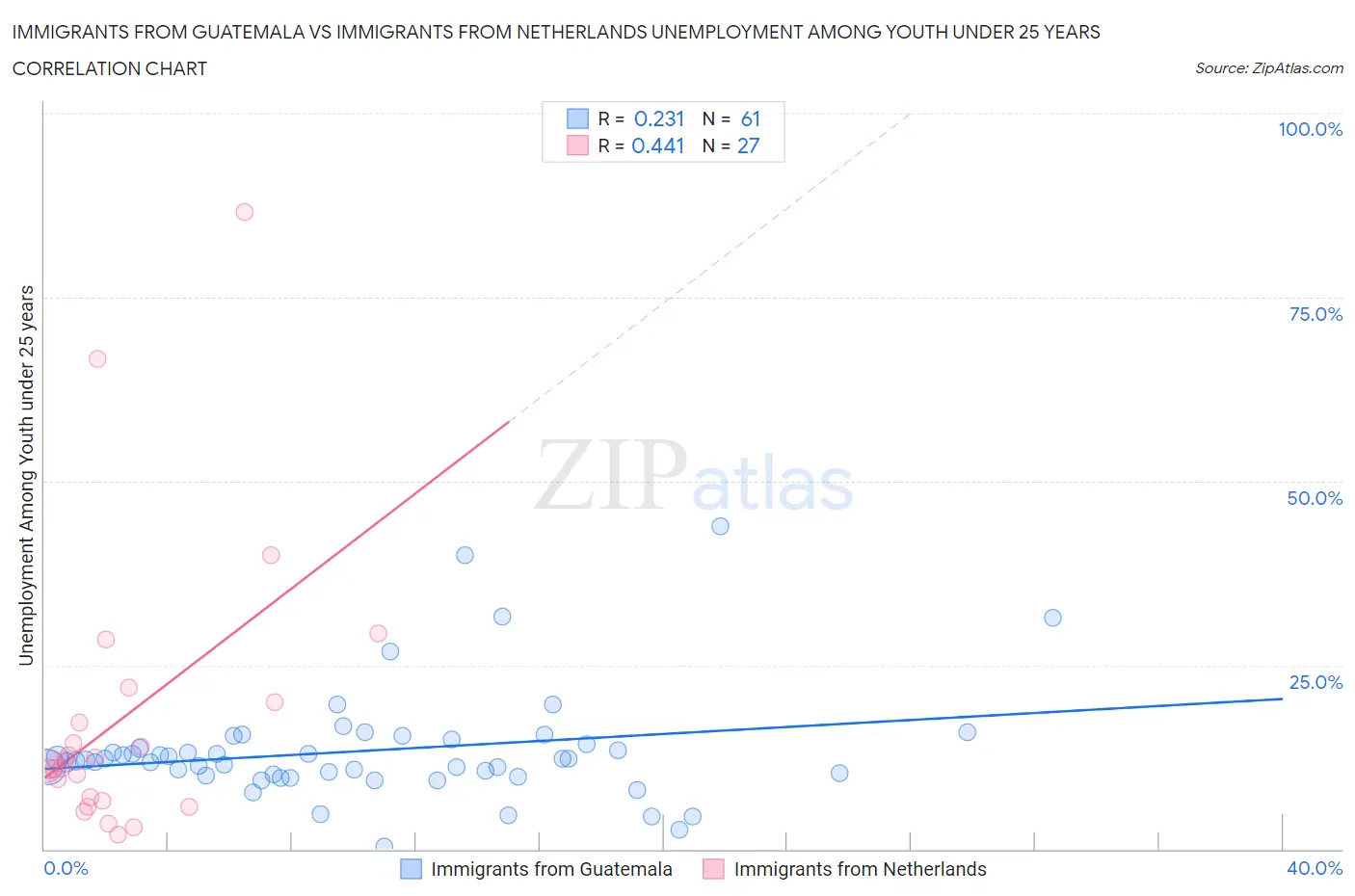 Immigrants from Guatemala vs Immigrants from Netherlands Unemployment Among Youth under 25 years