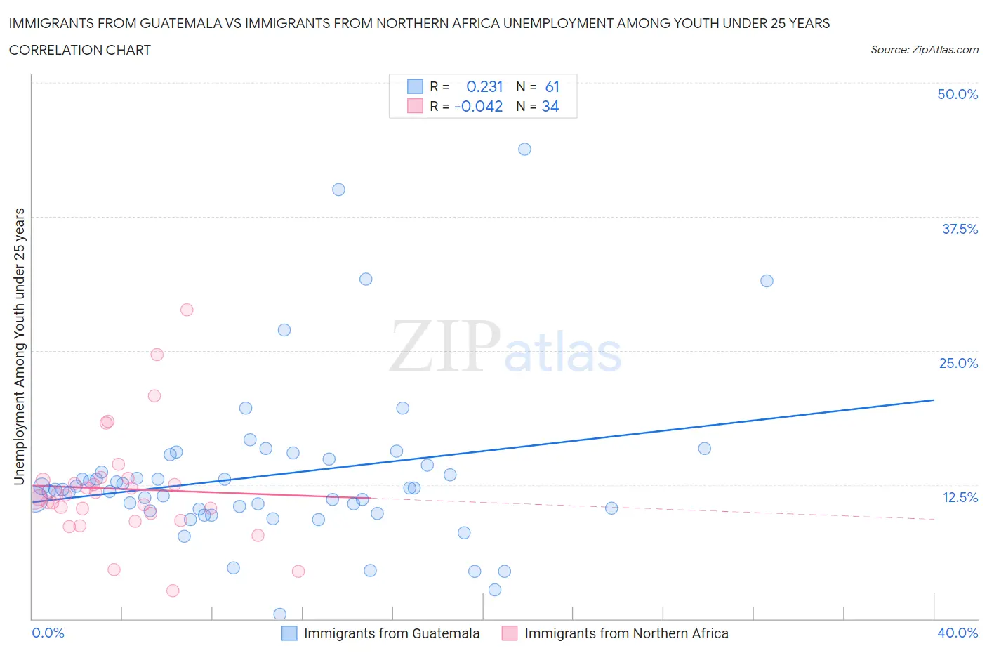 Immigrants from Guatemala vs Immigrants from Northern Africa Unemployment Among Youth under 25 years