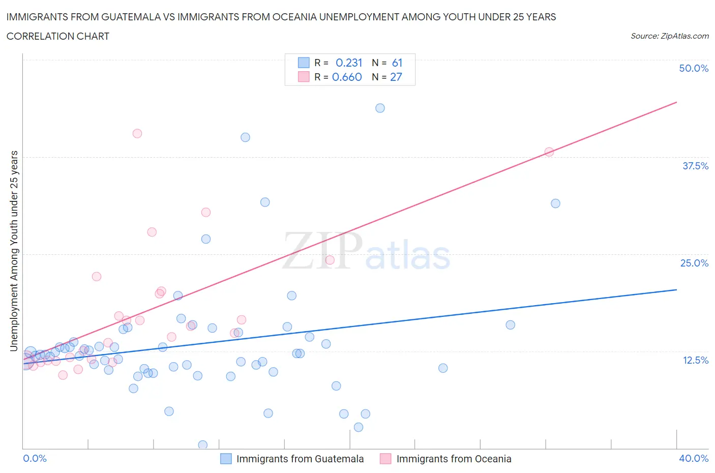 Immigrants from Guatemala vs Immigrants from Oceania Unemployment Among Youth under 25 years