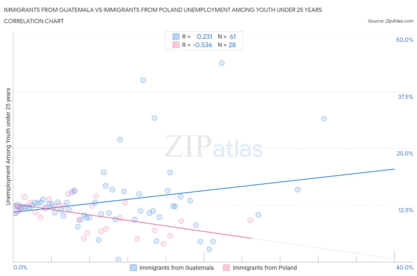 Immigrants from Guatemala vs Immigrants from Poland Unemployment Among Youth under 25 years