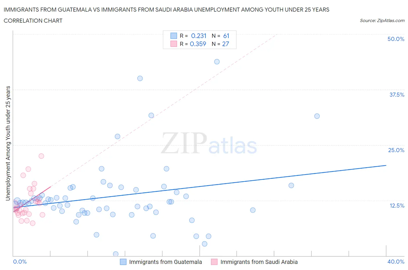 Immigrants from Guatemala vs Immigrants from Saudi Arabia Unemployment Among Youth under 25 years