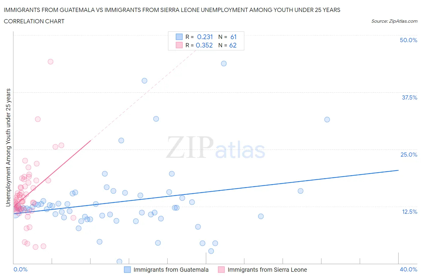 Immigrants from Guatemala vs Immigrants from Sierra Leone Unemployment Among Youth under 25 years