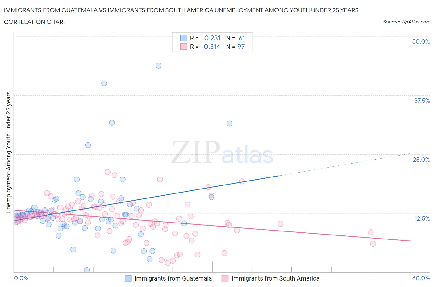 Immigrants from Guatemala vs Immigrants from South America Unemployment Among Youth under 25 years