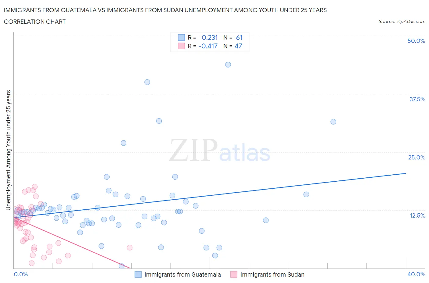 Immigrants from Guatemala vs Immigrants from Sudan Unemployment Among Youth under 25 years