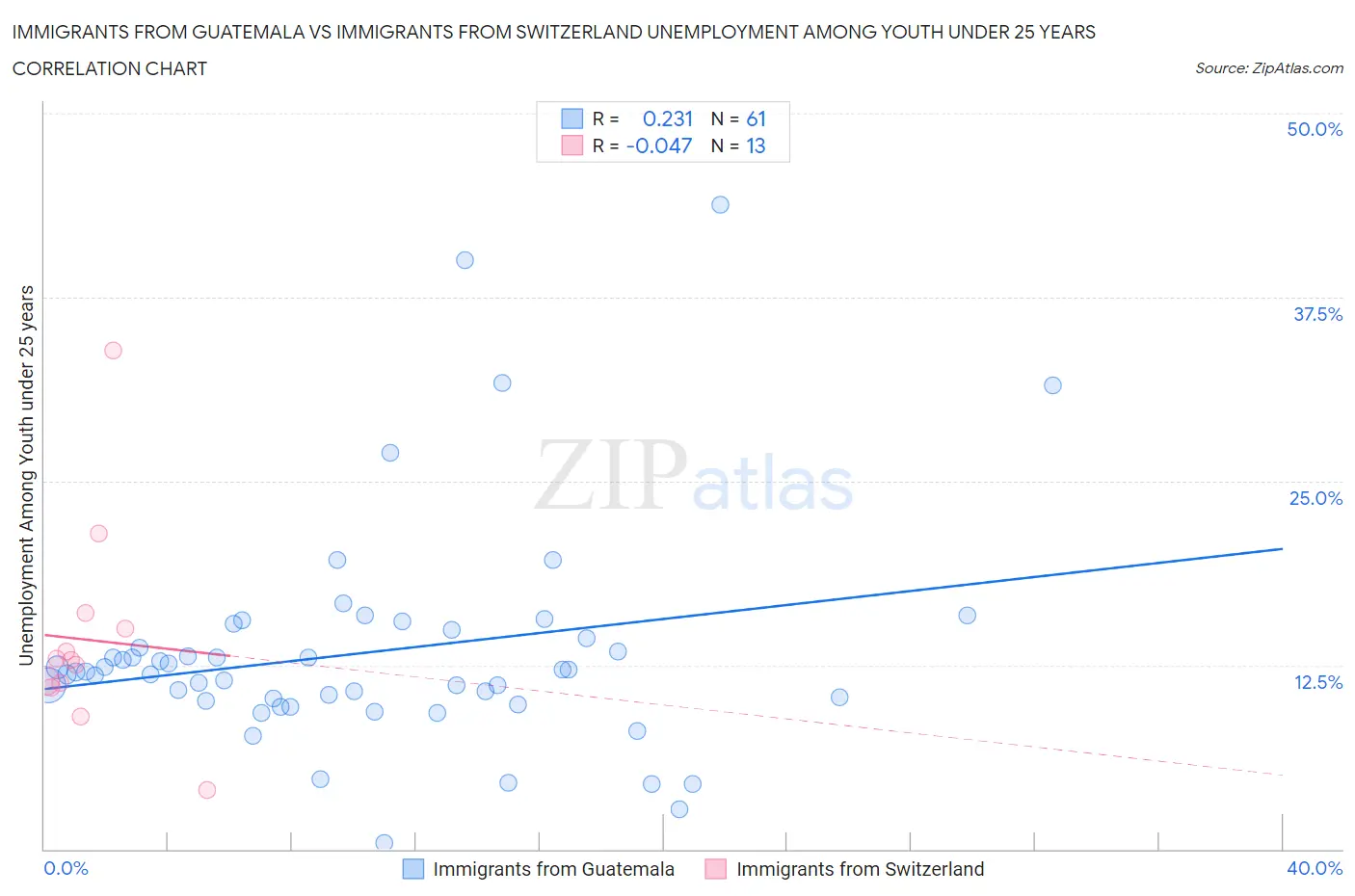 Immigrants from Guatemala vs Immigrants from Switzerland Unemployment Among Youth under 25 years