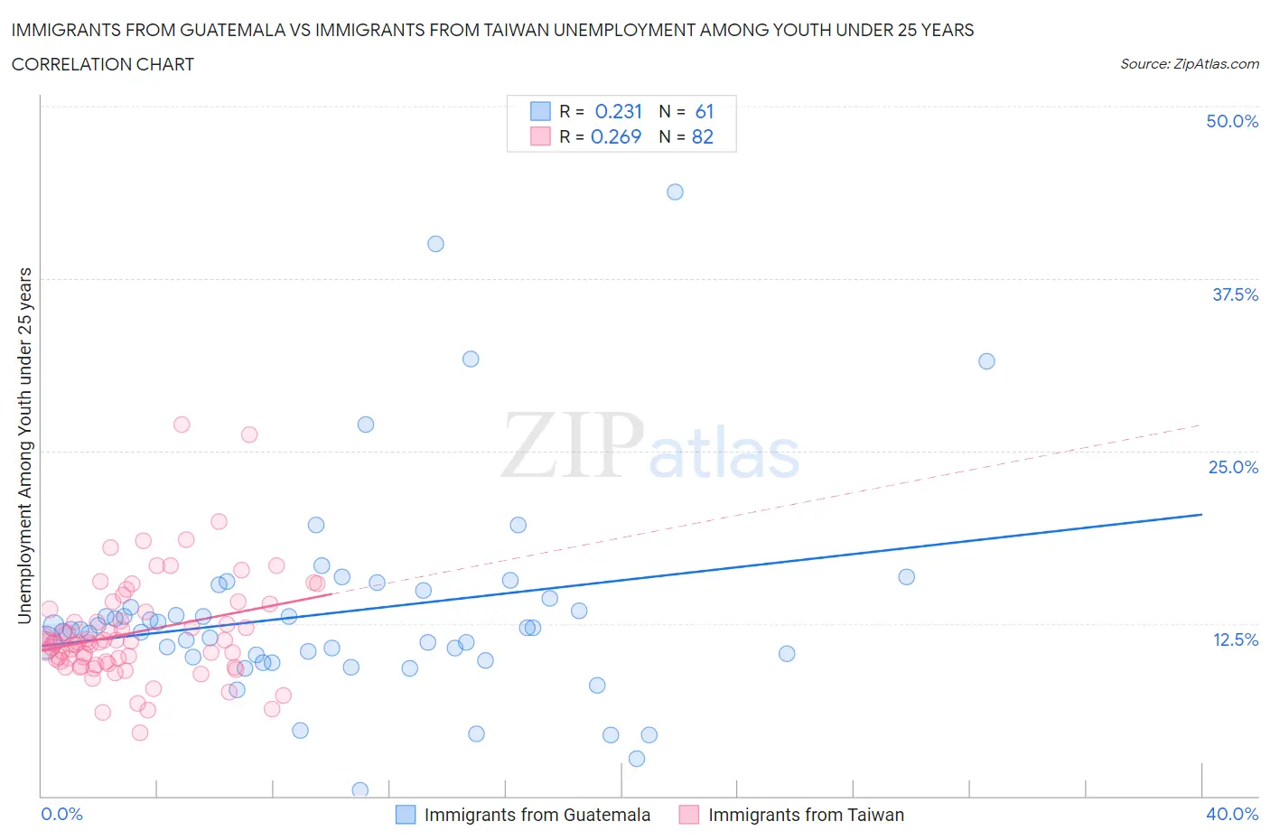 Immigrants from Guatemala vs Immigrants from Taiwan Unemployment Among Youth under 25 years