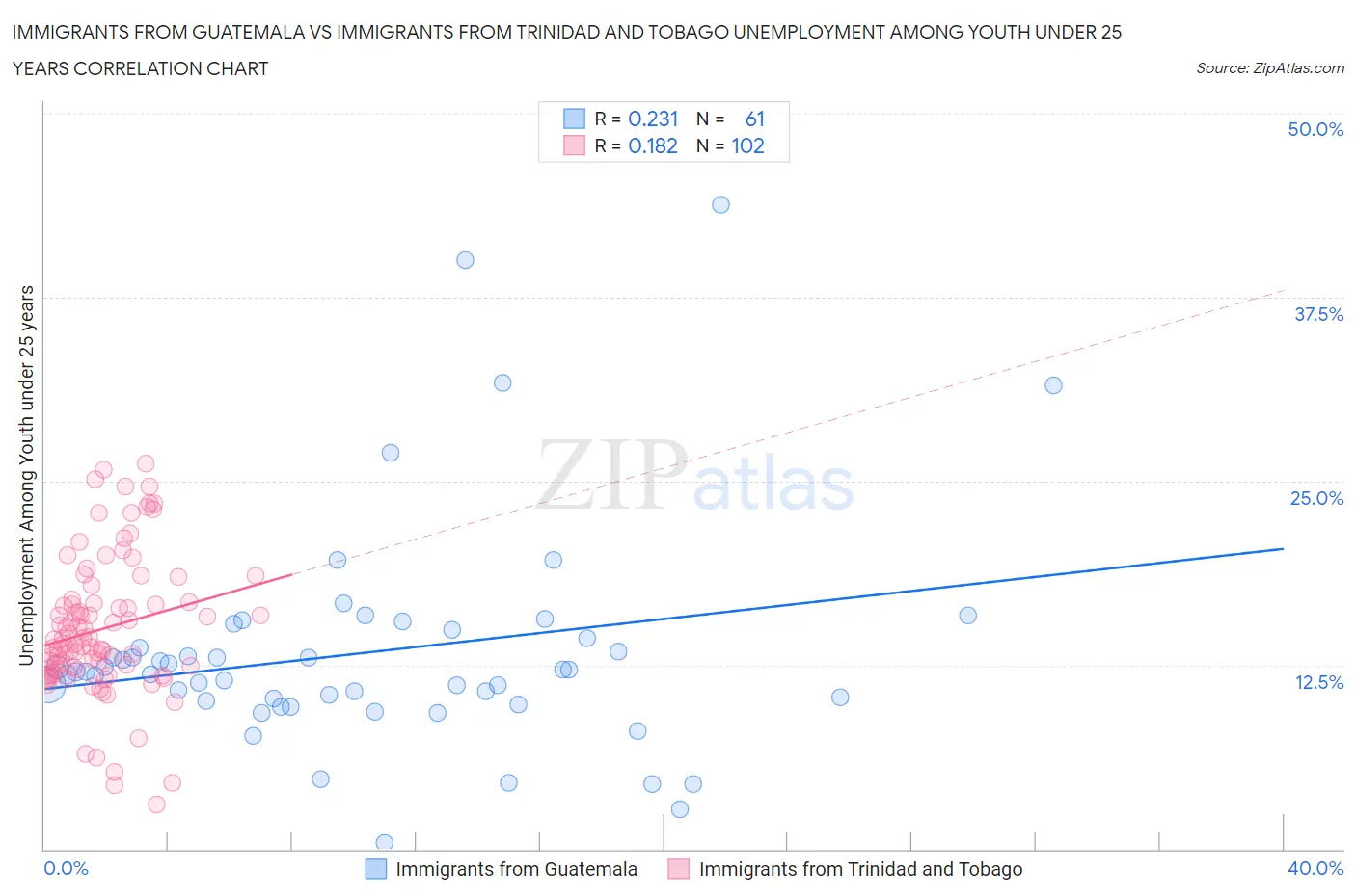 Immigrants from Guatemala vs Immigrants from Trinidad and Tobago Unemployment Among Youth under 25 years