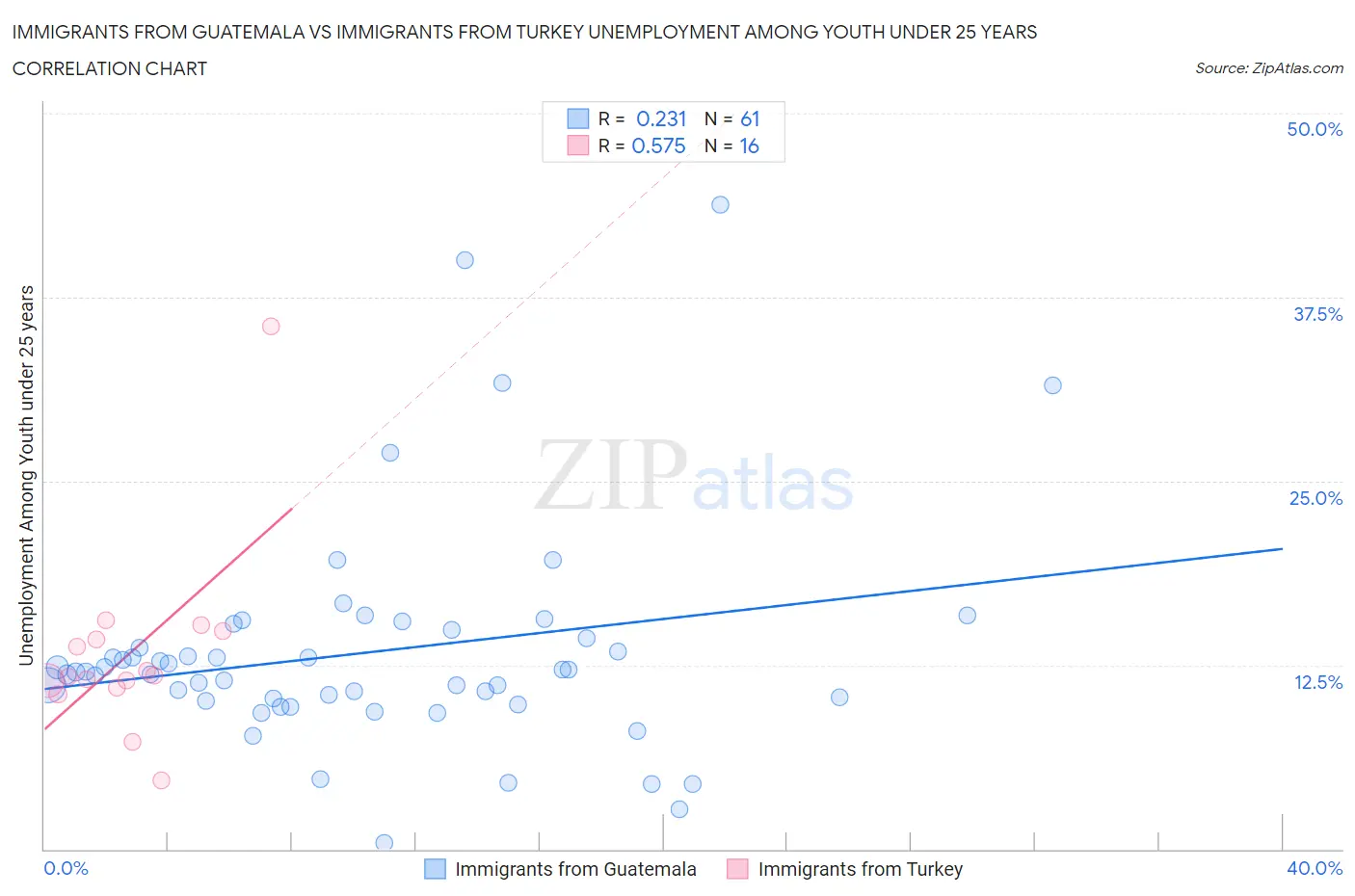 Immigrants from Guatemala vs Immigrants from Turkey Unemployment Among Youth under 25 years