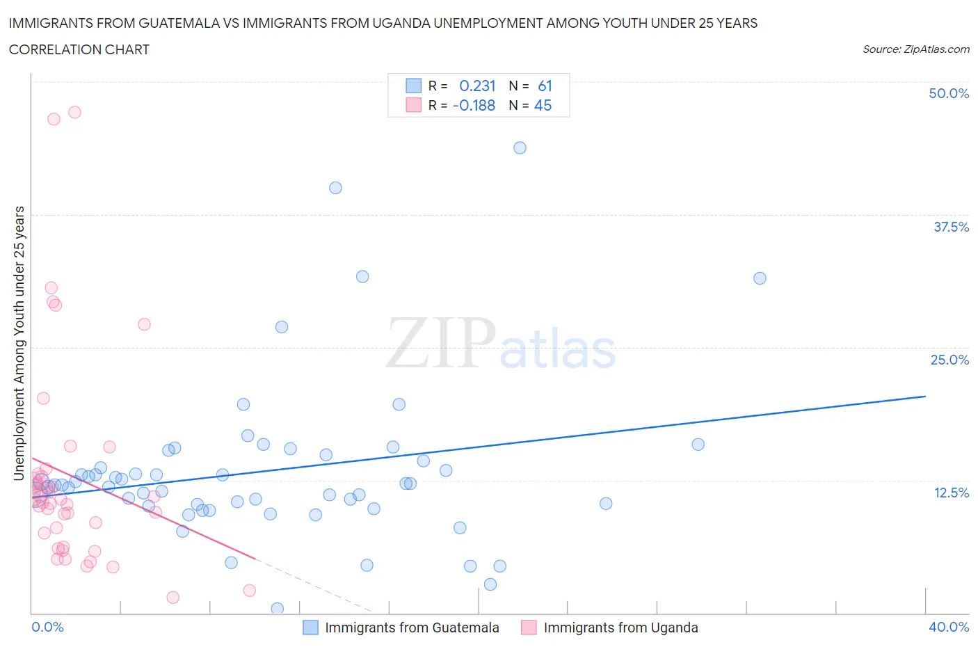 Immigrants from Guatemala vs Immigrants from Uganda Unemployment Among Youth under 25 years