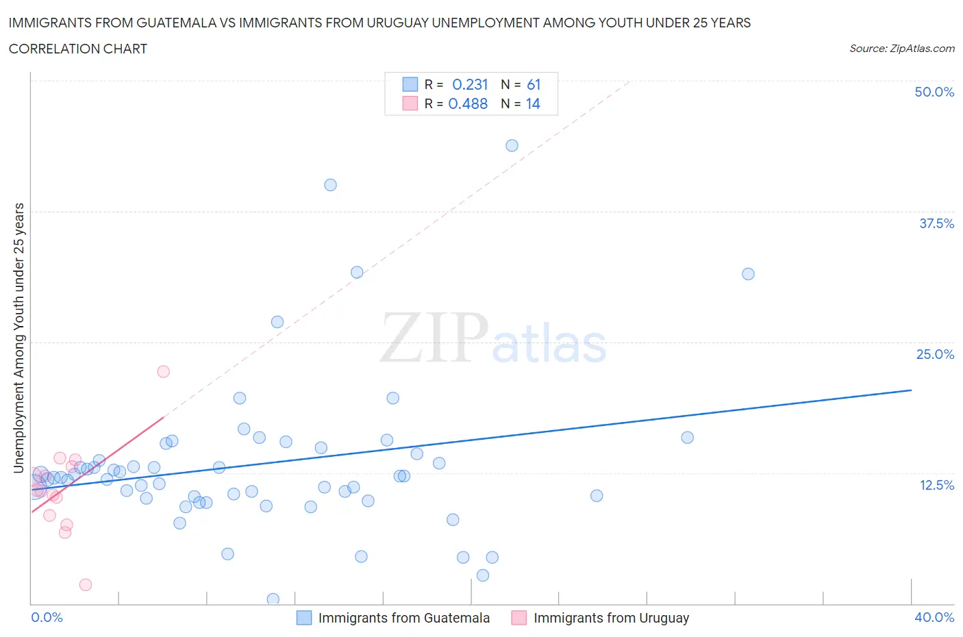 Immigrants from Guatemala vs Immigrants from Uruguay Unemployment Among Youth under 25 years