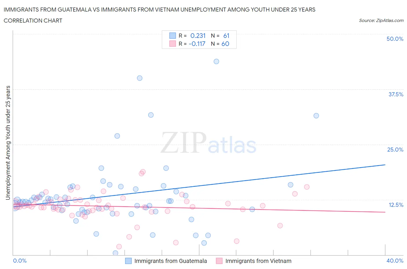 Immigrants from Guatemala vs Immigrants from Vietnam Unemployment Among Youth under 25 years