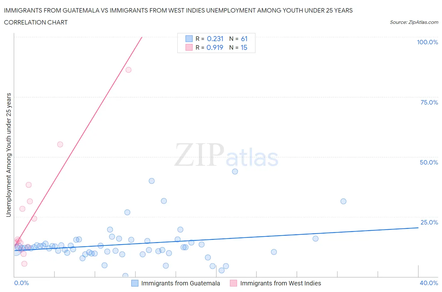Immigrants from Guatemala vs Immigrants from West Indies Unemployment Among Youth under 25 years