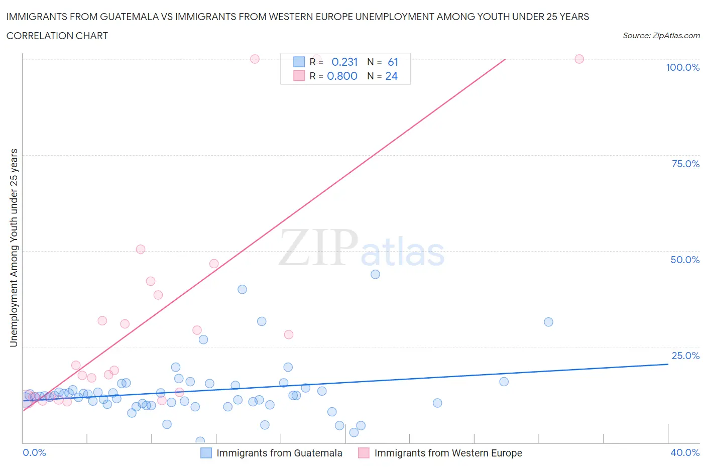 Immigrants from Guatemala vs Immigrants from Western Europe Unemployment Among Youth under 25 years