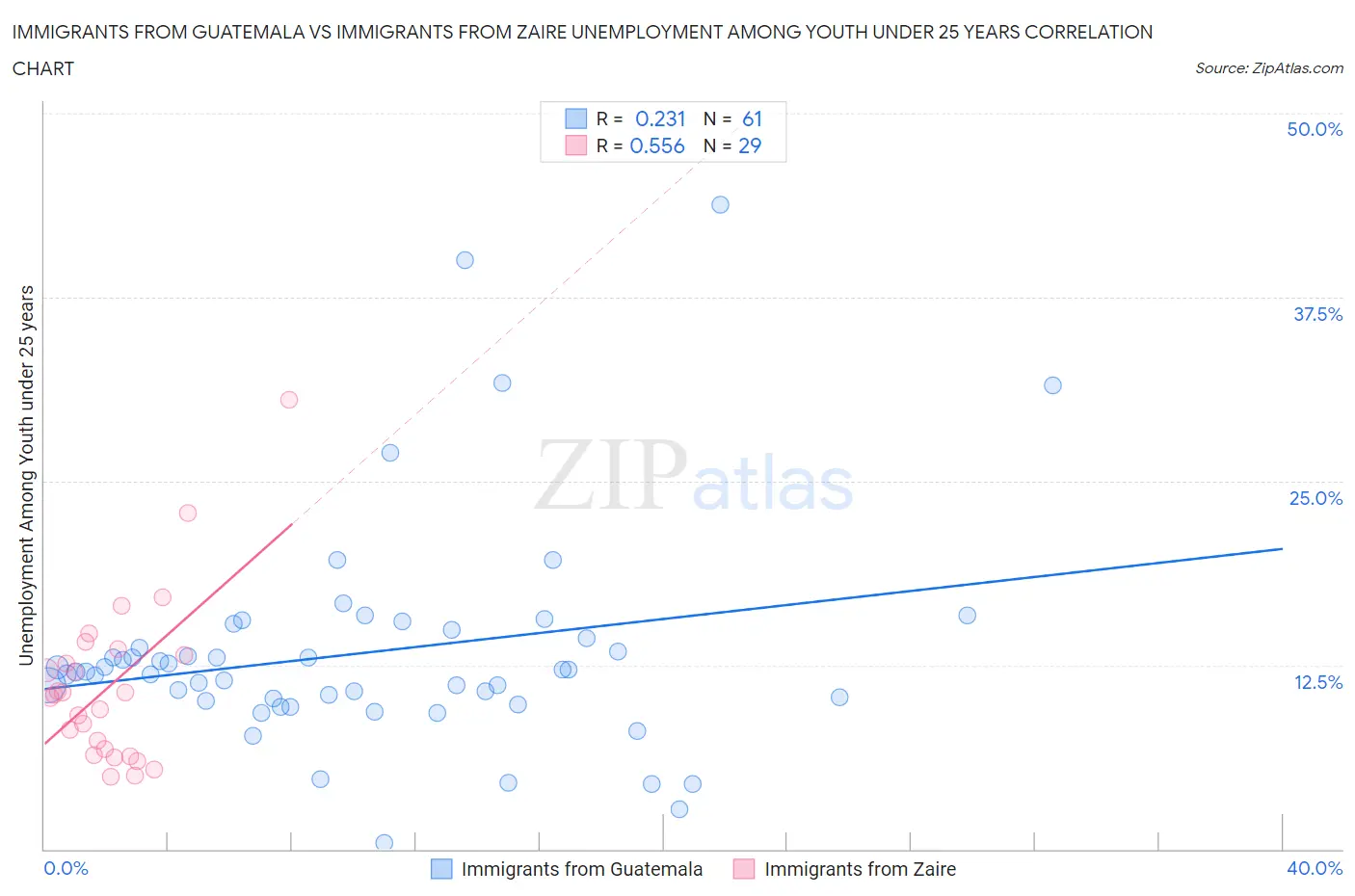 Immigrants from Guatemala vs Immigrants from Zaire Unemployment Among Youth under 25 years