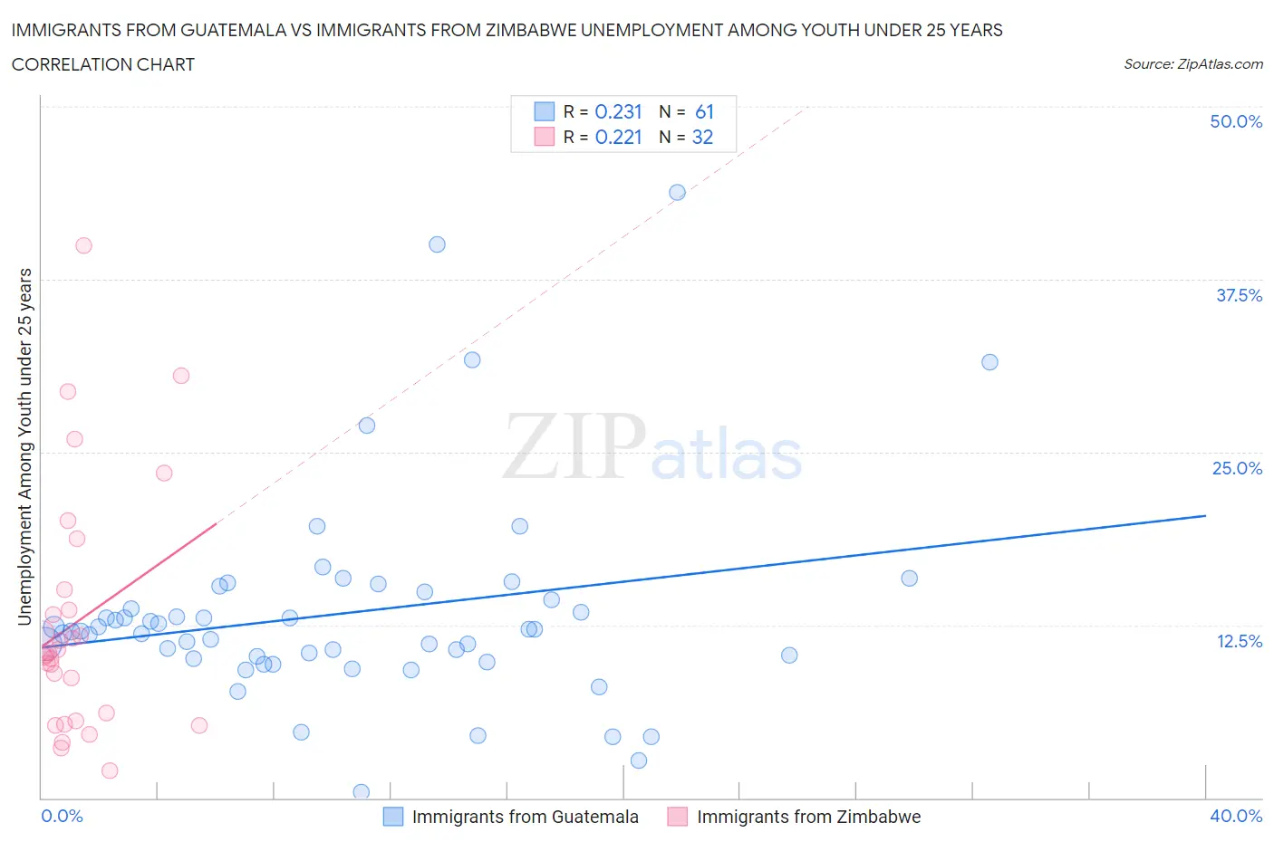 Immigrants from Guatemala vs Immigrants from Zimbabwe Unemployment Among Youth under 25 years