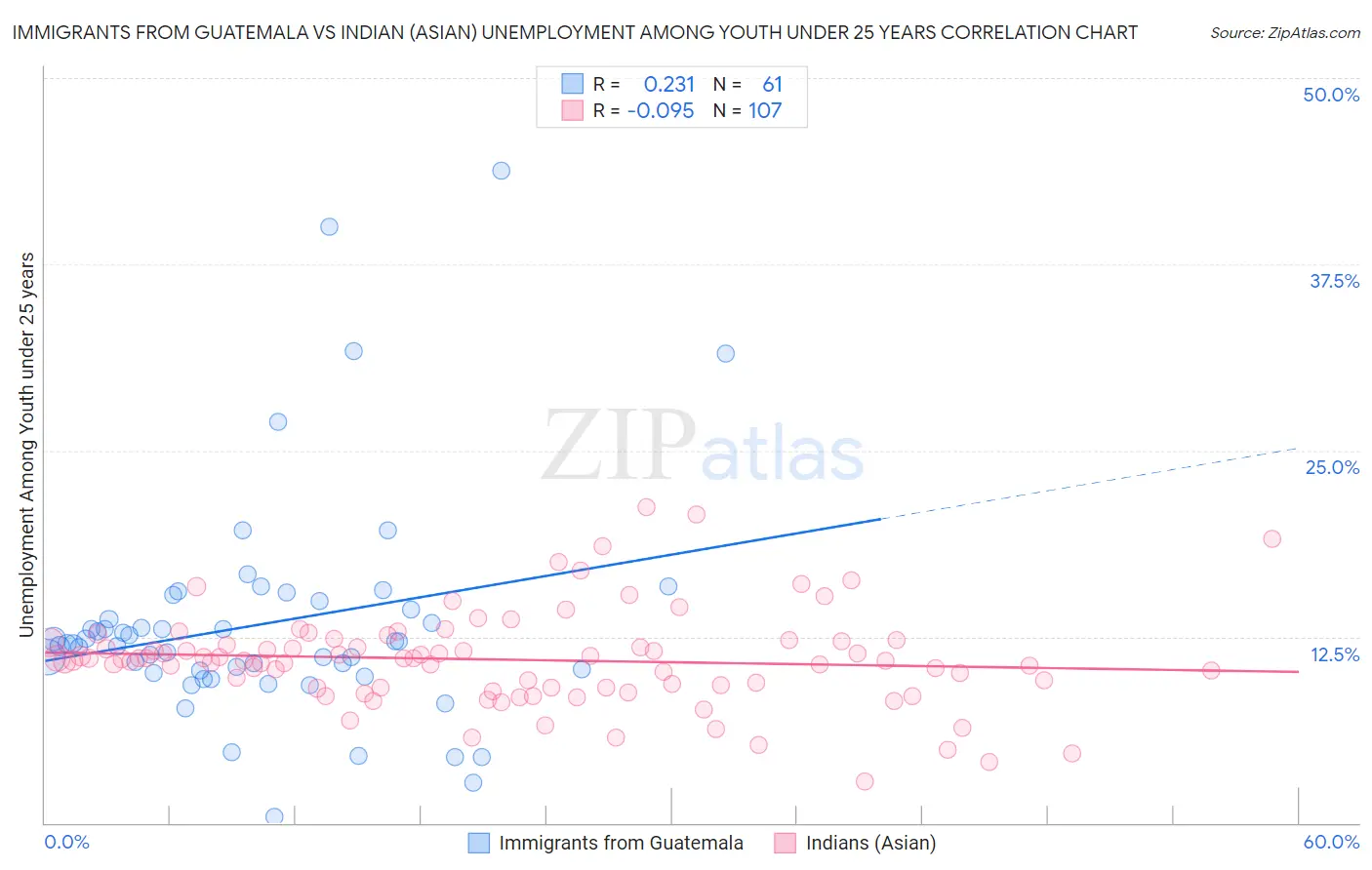 Immigrants from Guatemala vs Indian (Asian) Unemployment Among Youth under 25 years