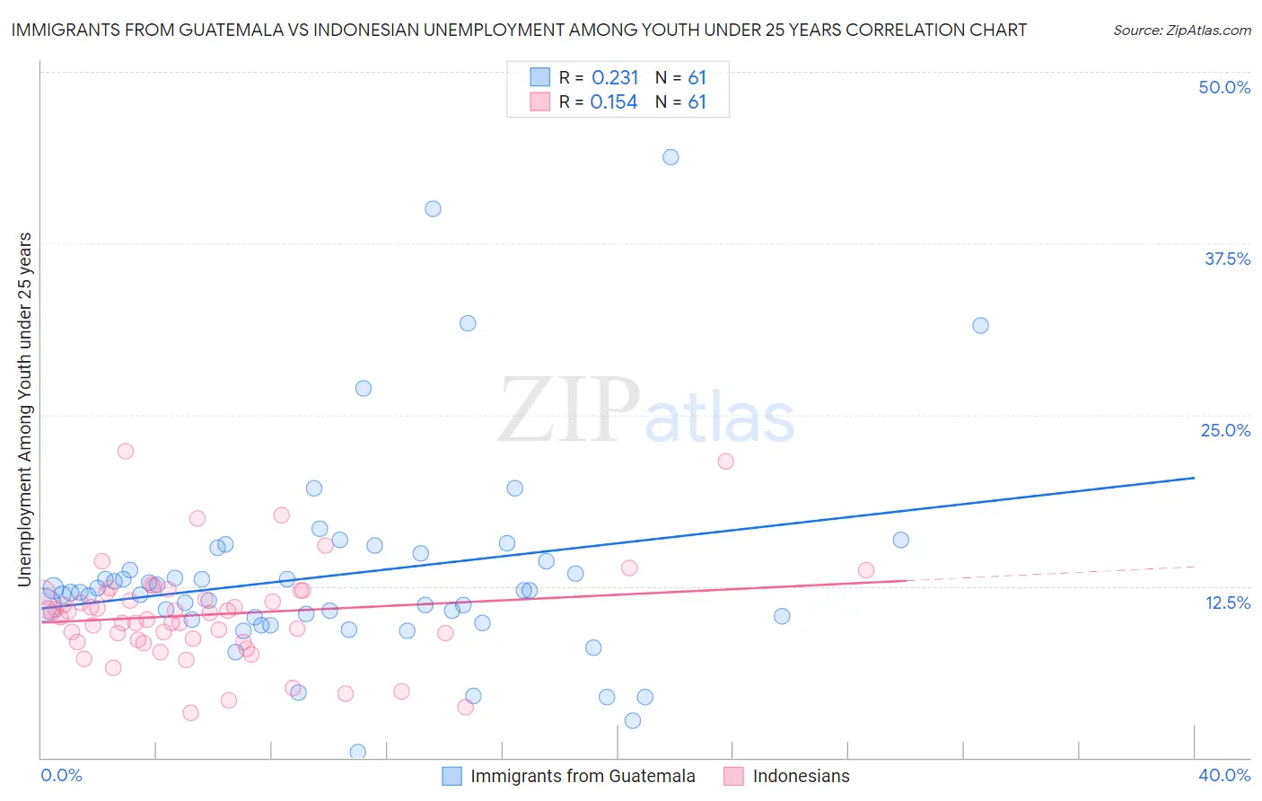 Immigrants from Guatemala vs Indonesian Unemployment Among Youth under 25 years