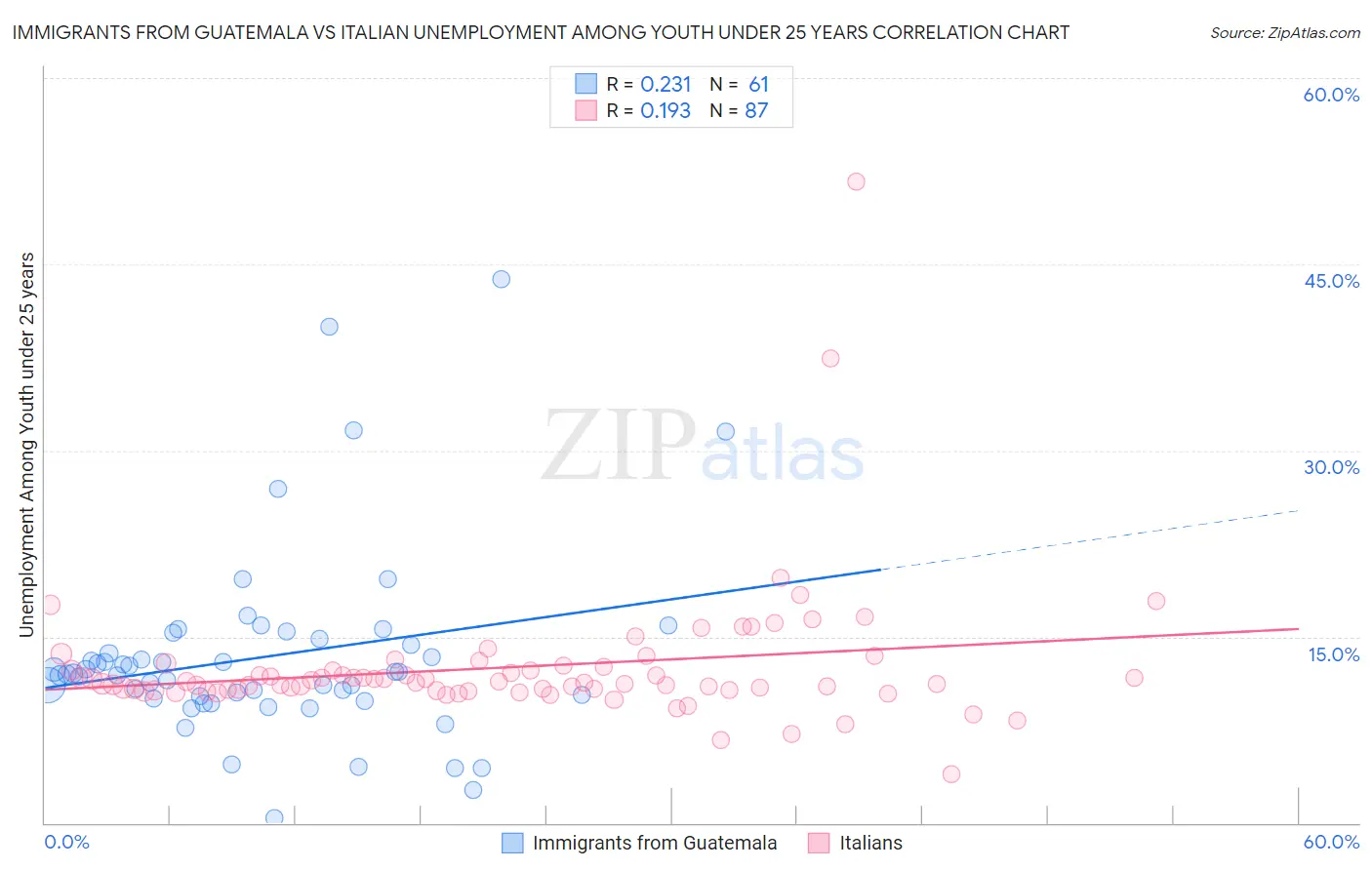 Immigrants from Guatemala vs Italian Unemployment Among Youth under 25 years