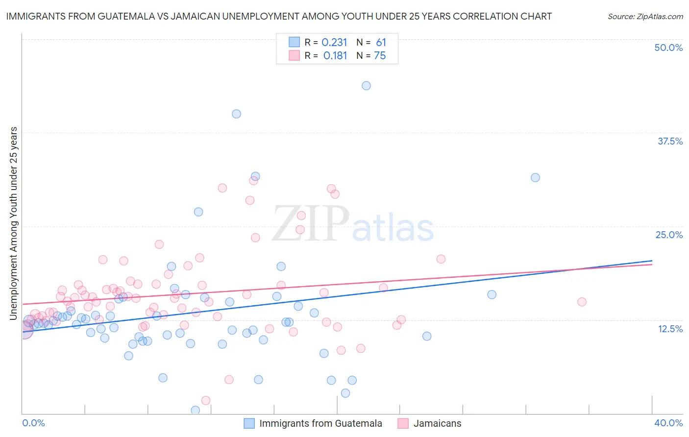 Immigrants from Guatemala vs Jamaican Unemployment Among Youth under 25 years