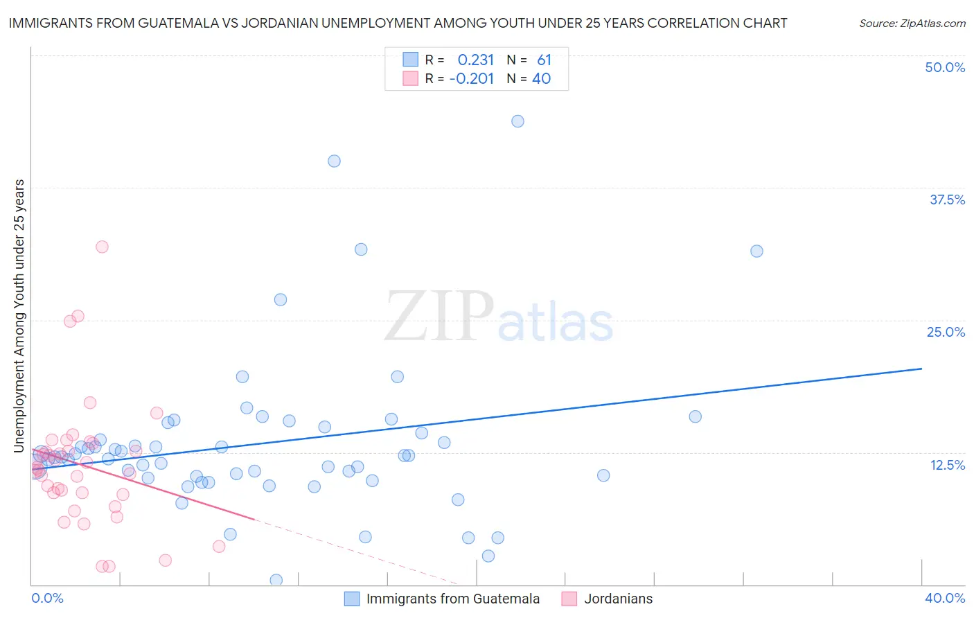 Immigrants from Guatemala vs Jordanian Unemployment Among Youth under 25 years