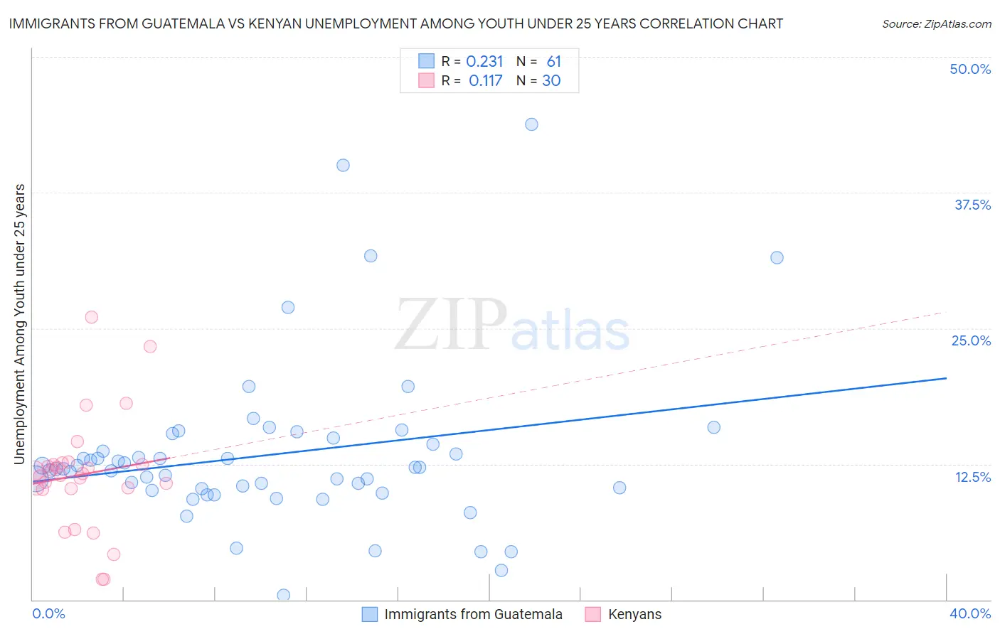 Immigrants from Guatemala vs Kenyan Unemployment Among Youth under 25 years