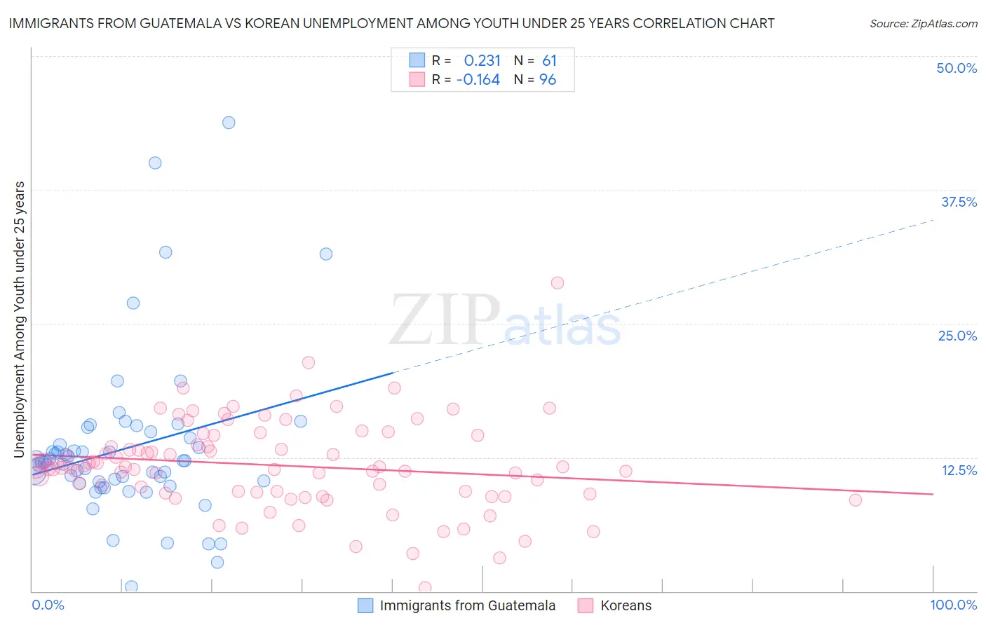 Immigrants from Guatemala vs Korean Unemployment Among Youth under 25 years