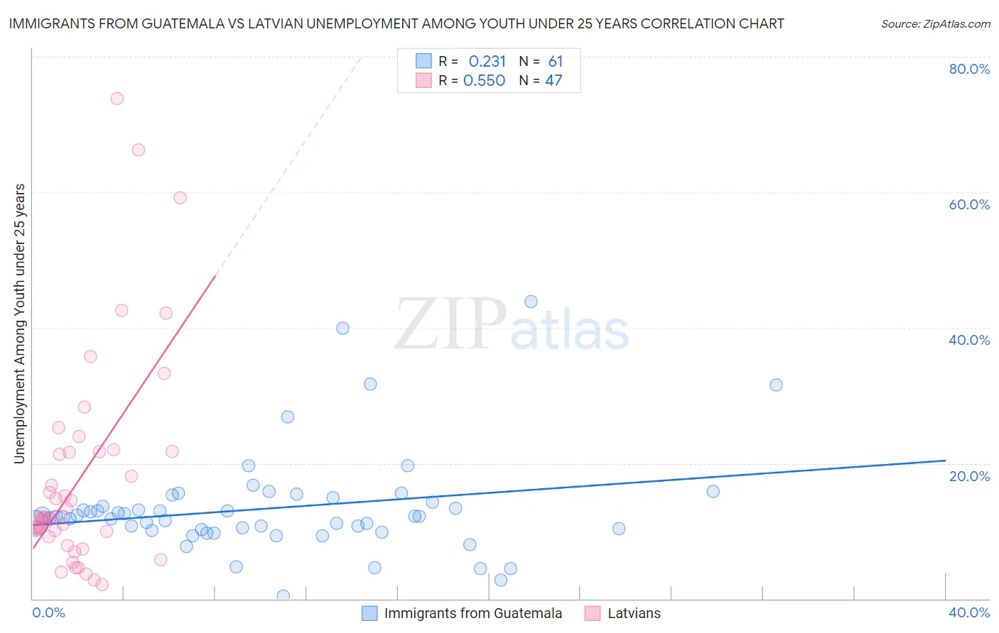 Immigrants from Guatemala vs Latvian Unemployment Among Youth under 25 years