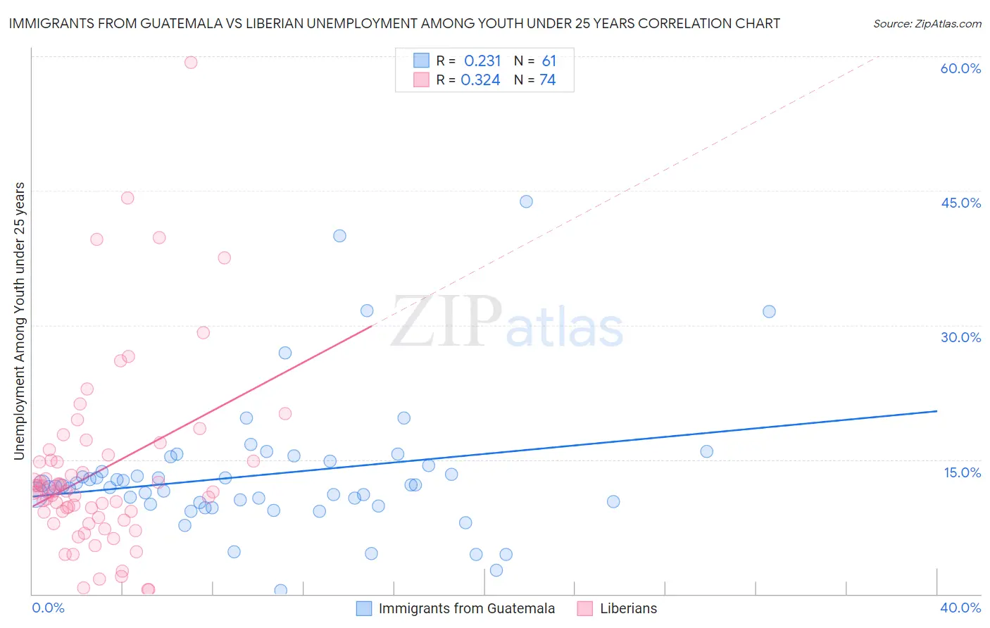Immigrants from Guatemala vs Liberian Unemployment Among Youth under 25 years