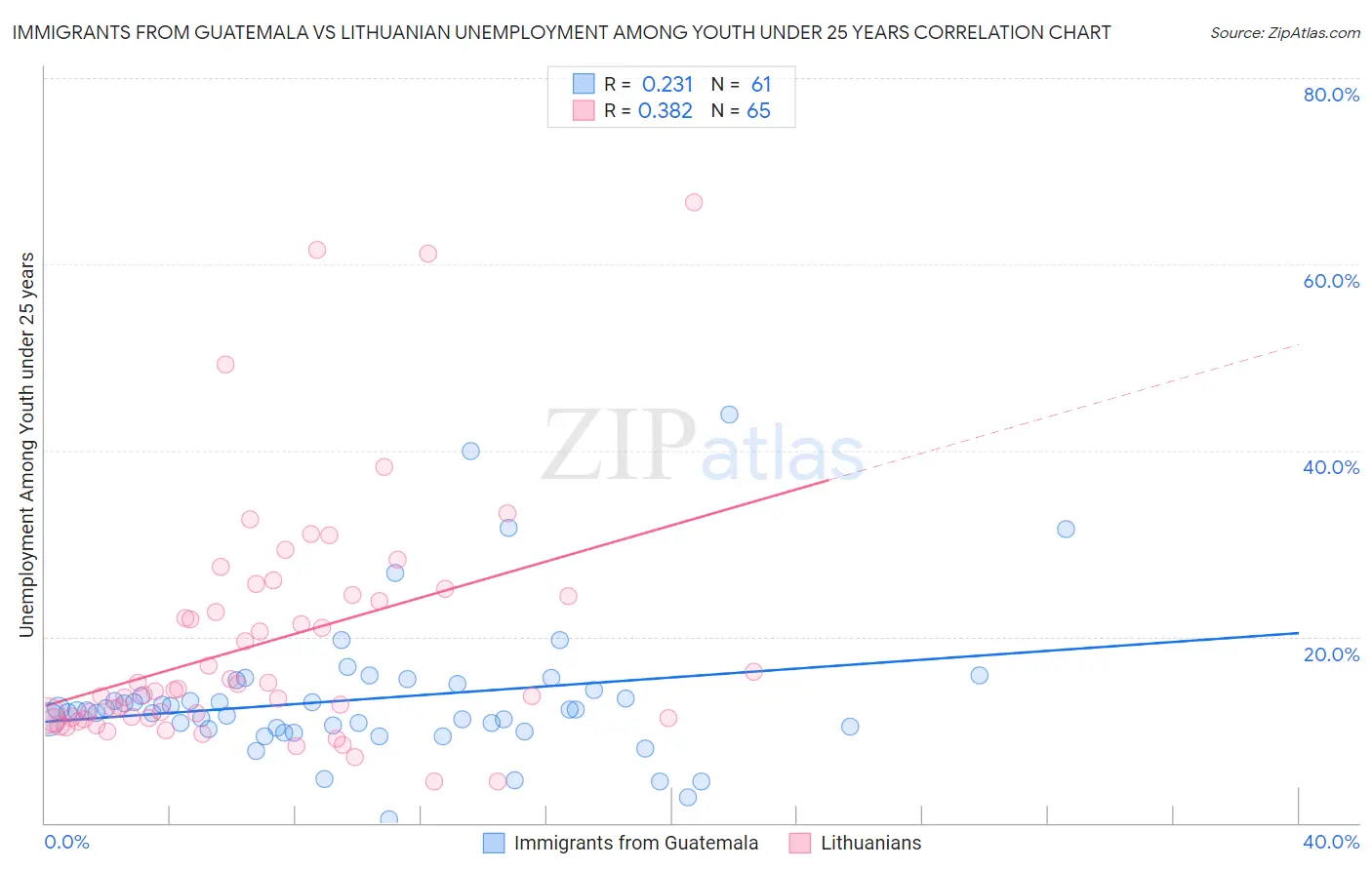 Immigrants from Guatemala vs Lithuanian Unemployment Among Youth under 25 years