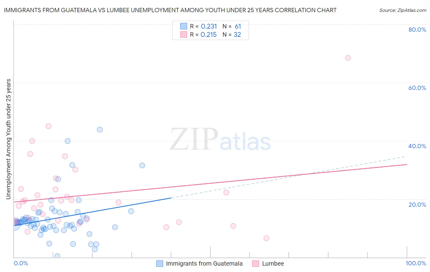 Immigrants from Guatemala vs Lumbee Unemployment Among Youth under 25 years