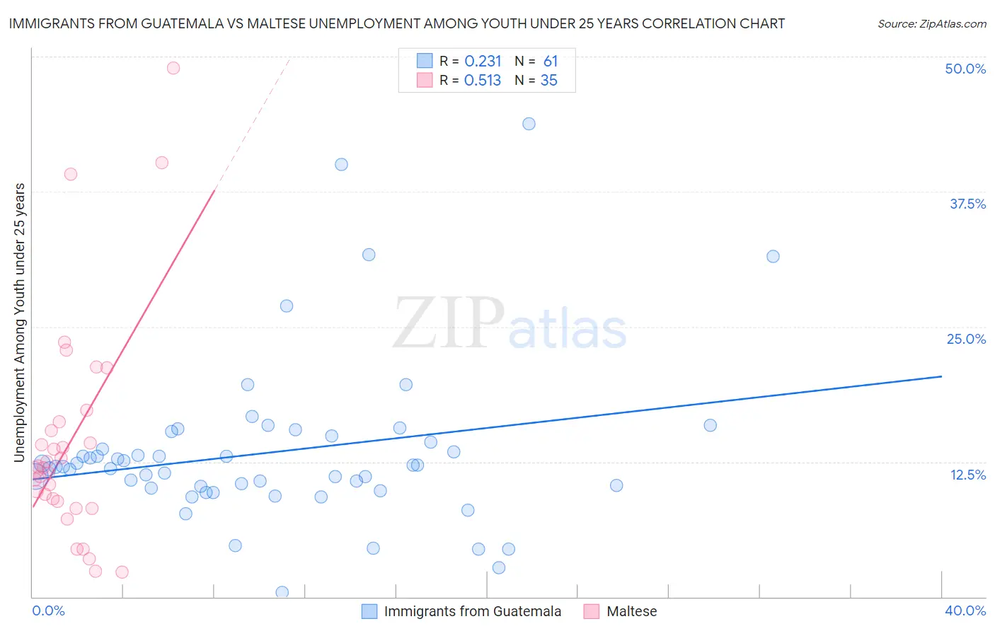 Immigrants from Guatemala vs Maltese Unemployment Among Youth under 25 years