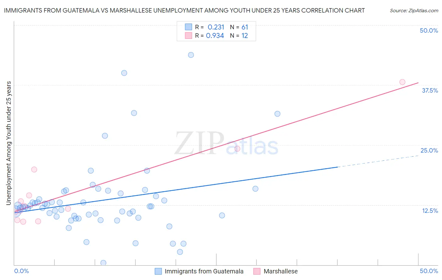 Immigrants from Guatemala vs Marshallese Unemployment Among Youth under 25 years