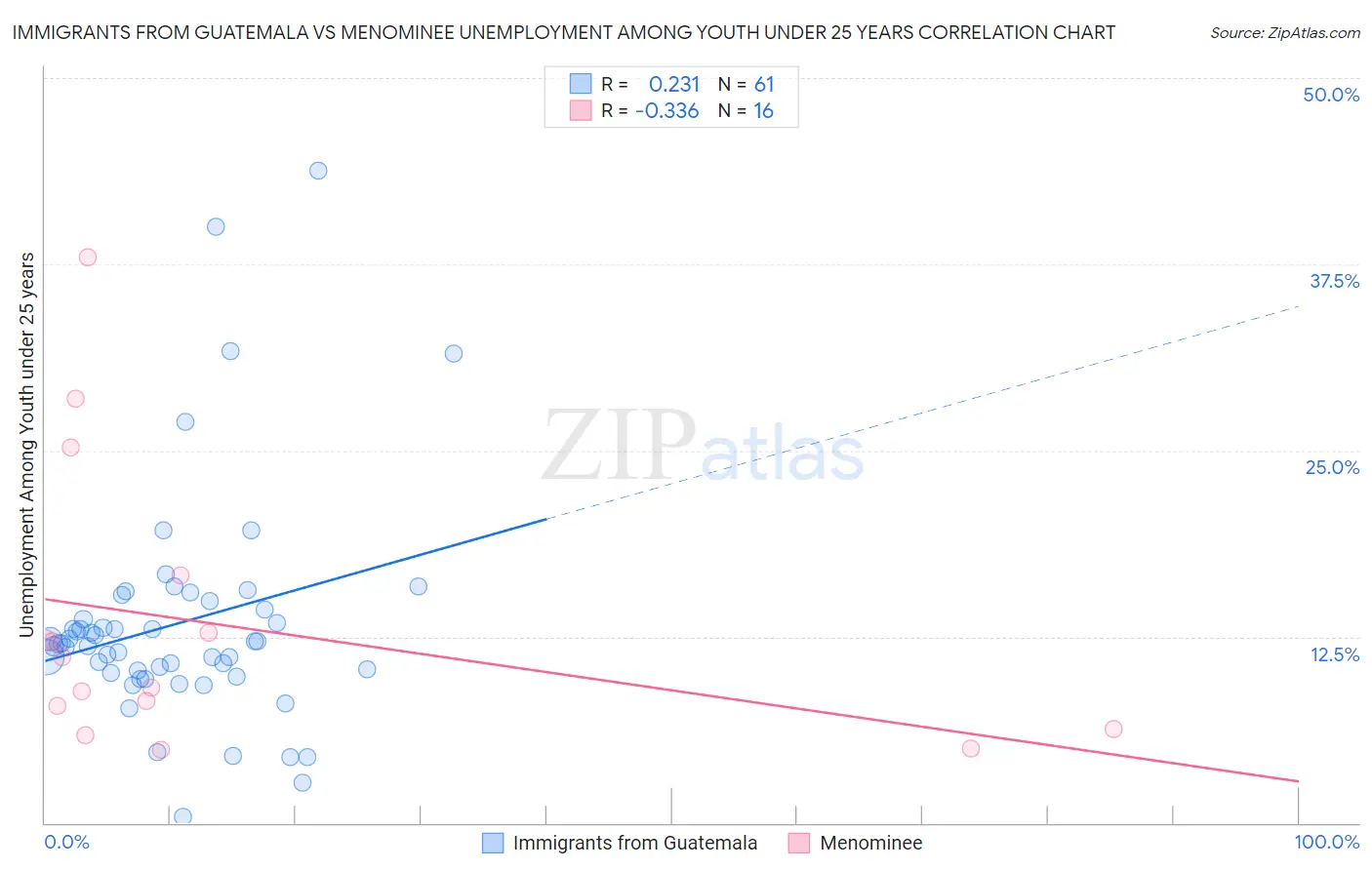 Immigrants from Guatemala vs Menominee Unemployment Among Youth under 25 years