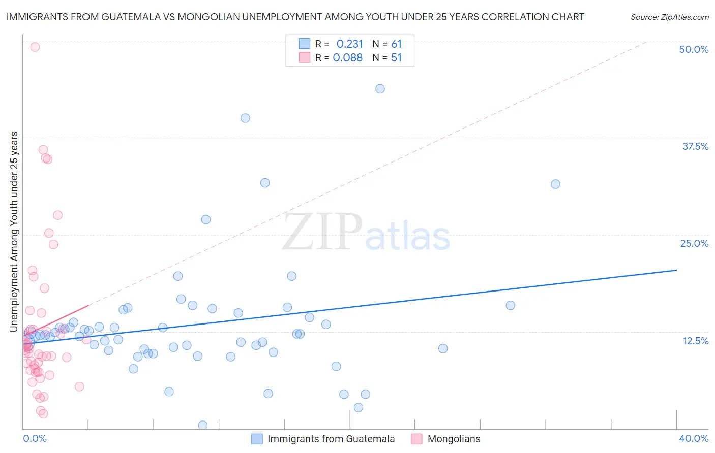 Immigrants from Guatemala vs Mongolian Unemployment Among Youth under 25 years