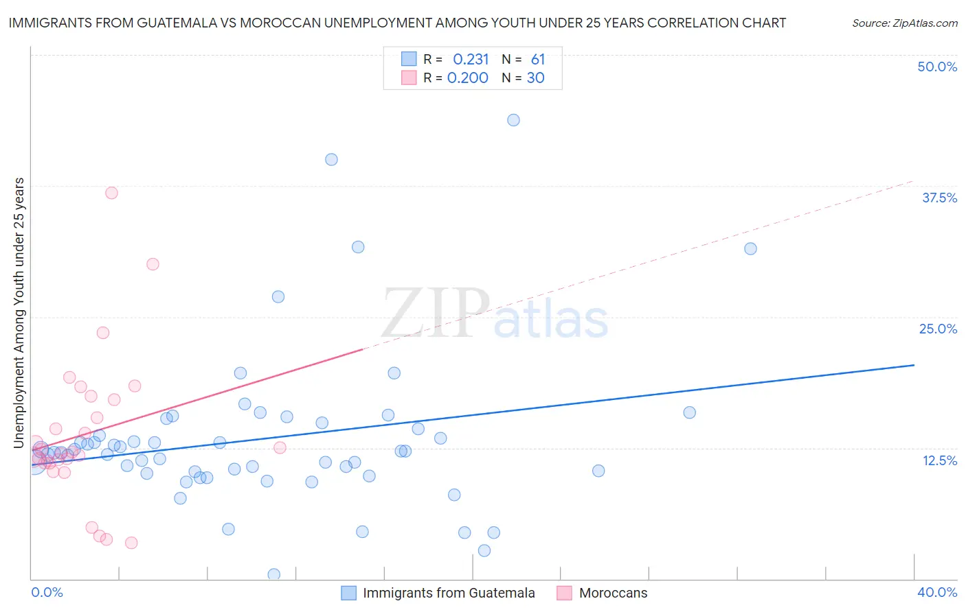 Immigrants from Guatemala vs Moroccan Unemployment Among Youth under 25 years